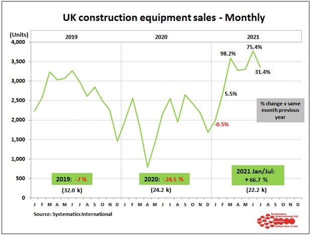UK Construction equipment sales remained strong in July